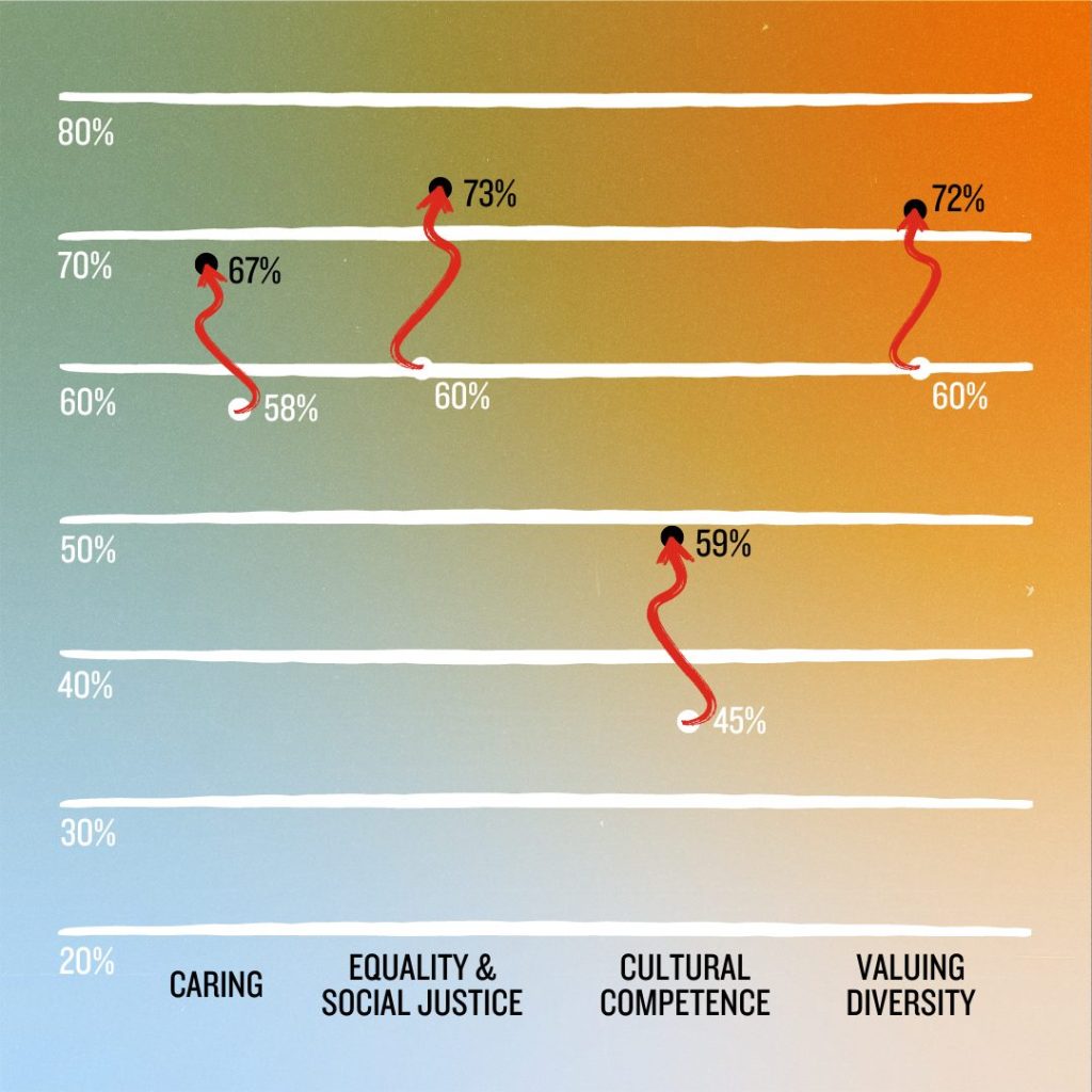 Graph showing the increase in SEL competencies for young people since 2016. Caring: 58% to 67%, Equality & Social Justice: 60% - 73%, Cultural Competence: 45% - 59%, Valuing Diversity: 60% - 72%